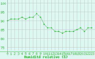 Courbe de l'humidit relative pour Chailles (41)