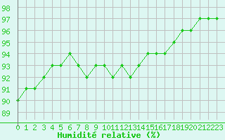 Courbe de l'humidit relative pour Estres-la-Campagne (14)