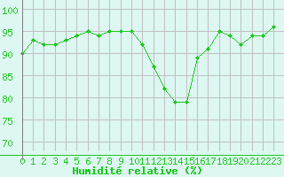 Courbe de l'humidit relative pour Ancey (21)