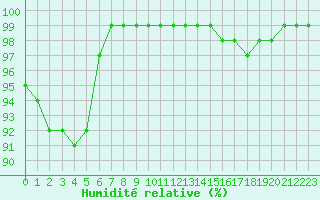 Courbe de l'humidit relative pour Lanvoc (29)