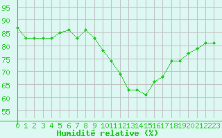 Courbe de l'humidit relative pour Gap-Sud (05)