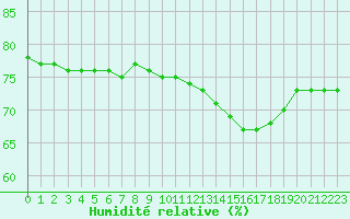 Courbe de l'humidit relative pour Manlleu (Esp)