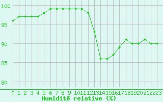 Courbe de l'humidit relative pour Limoges (87)