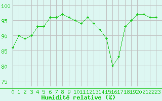 Courbe de l'humidit relative pour Pau (64)