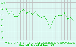 Courbe de l'humidit relative pour Amiens - Dury (80)