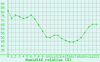 Courbe de l'humidit relative pour Toulon (83)