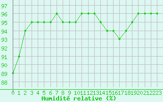 Courbe de l'humidit relative pour Leign-les-Bois (86)