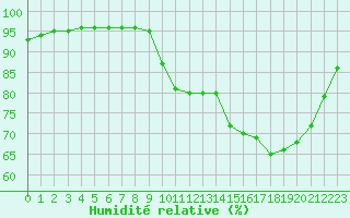 Courbe de l'humidit relative pour Chailles (41)