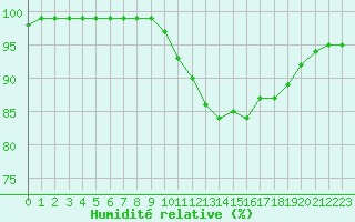 Courbe de l'humidit relative pour Ouessant (29)