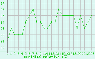 Courbe de l'humidit relative pour Verneuil (78)