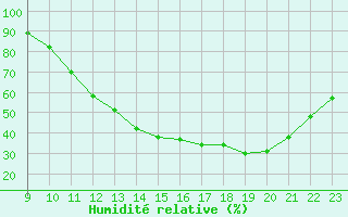Courbe de l'humidit relative pour Jaunay-Clan / Futuroscope (86)