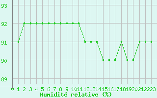 Courbe de l'humidit relative pour L'Huisserie (53)