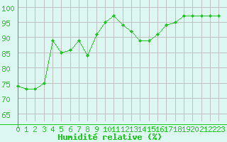 Courbe de l'humidit relative pour Carpentras (84)