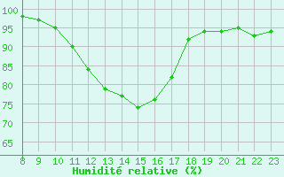Courbe de l'humidit relative pour Saint-Germain-du-Puch (33)