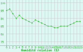 Courbe de l'humidit relative pour Saint-Yrieix-le-Djalat (19)
