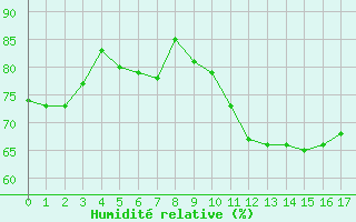 Courbe de l'humidit relative pour Sorgues (84)