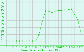 Courbe de l'humidit relative pour Liefrange (Lu)