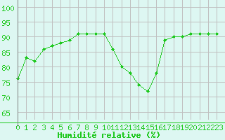 Courbe de l'humidit relative pour L'Huisserie (53)