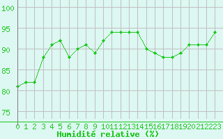 Courbe de l'humidit relative pour Sallles d'Aude (11)
