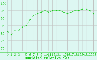 Courbe de l'humidit relative pour Laqueuille (63)