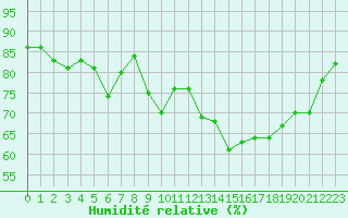 Courbe de l'humidit relative pour Ile de Groix (56)