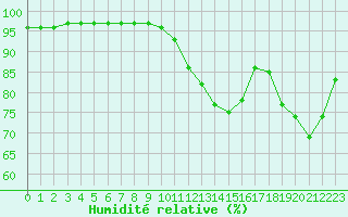 Courbe de l'humidit relative pour Besanon (25)