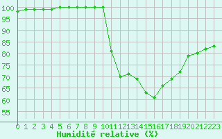 Courbe de l'humidit relative pour Crest (26)