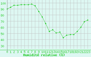 Courbe de l'humidit relative pour Rouen (76)