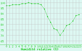 Courbe de l'humidit relative pour Villacoublay (78)