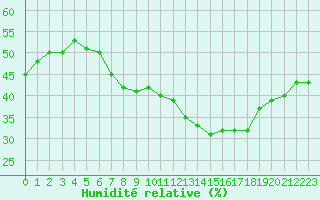 Courbe de l'humidit relative pour Sarzeau (56)