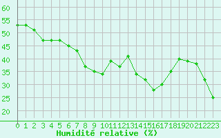 Courbe de l'humidit relative pour Mont-Aigoual (30)