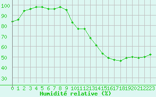 Courbe de l'humidit relative pour Ble / Mulhouse (68)