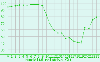 Courbe de l'humidit relative pour Orange (84)
