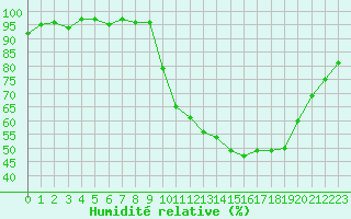 Courbe de l'humidit relative pour Sain-Bel (69)