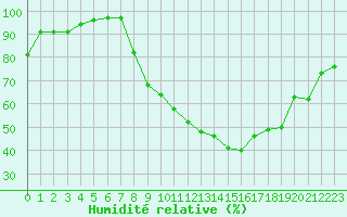 Courbe de l'humidit relative pour Angers-Beaucouz (49)
