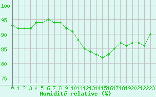 Courbe de l'humidit relative pour Poitiers (86)