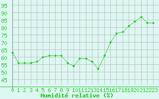 Courbe de l'humidit relative pour Mont-Aigoual (30)
