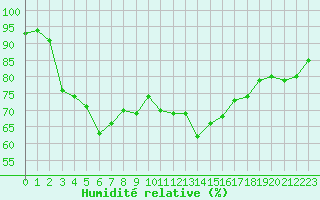 Courbe de l'humidit relative pour Selonnet - Chabanon (04)