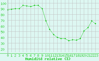 Courbe de l'humidit relative pour Connerr (72)