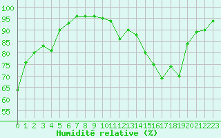 Courbe de l'humidit relative pour Anglars St-Flix(12)