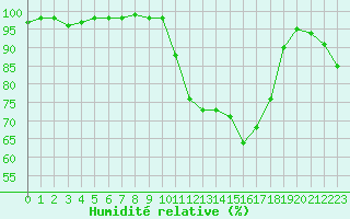 Courbe de l'humidit relative pour Mont-de-Marsan (40)