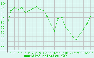 Courbe de l'humidit relative pour Frontenay (79)