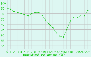 Courbe de l'humidit relative pour Saint-Martial-de-Vitaterne (17)