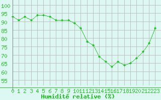 Courbe de l'humidit relative pour Treize-Vents (85)