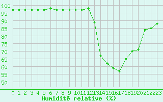 Courbe de l'humidit relative pour Carrion de Calatrava (Esp)