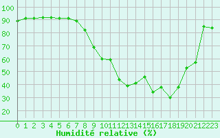 Courbe de l'humidit relative pour Grenoble/St-Etienne-St-Geoirs (38)