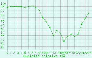 Courbe de l'humidit relative pour Beaucroissant (38)