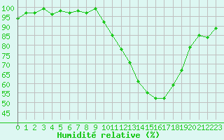Courbe de l'humidit relative pour Le Mans (72)