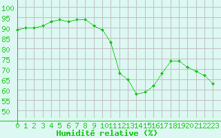 Courbe de l'humidit relative pour Saint-Maximin-la-Sainte-Baume (83)