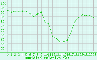 Courbe de l'humidit relative pour Calvi (2B)